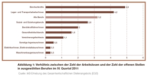 Verhältnis Arbeitslose und offene Stellen Verhältnis Arbeitslose und offene Stellen